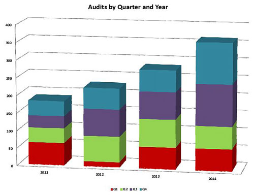 Audits-by-Q-&amp;-Year-2011-2014-500x